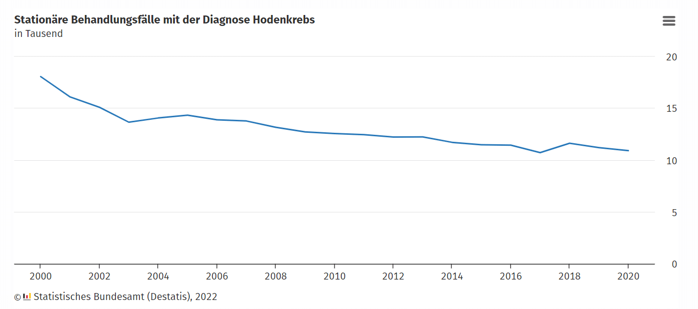 Rückgang stationärer Hodenkrebsversorge seit 2000